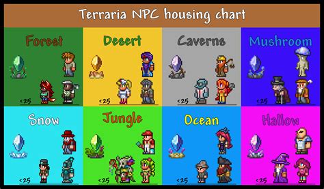 Alternatively, if used on a page of a biome which affects NPC happiness, it will display a table with the NPCs that are affected by it. . Terraria living preferences